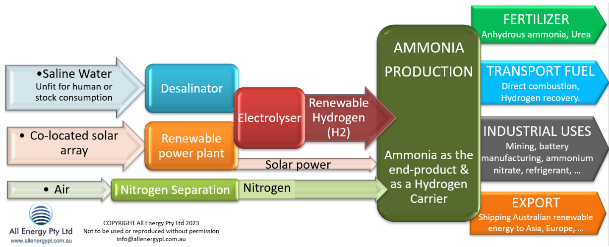 All Energy Pty Ltd