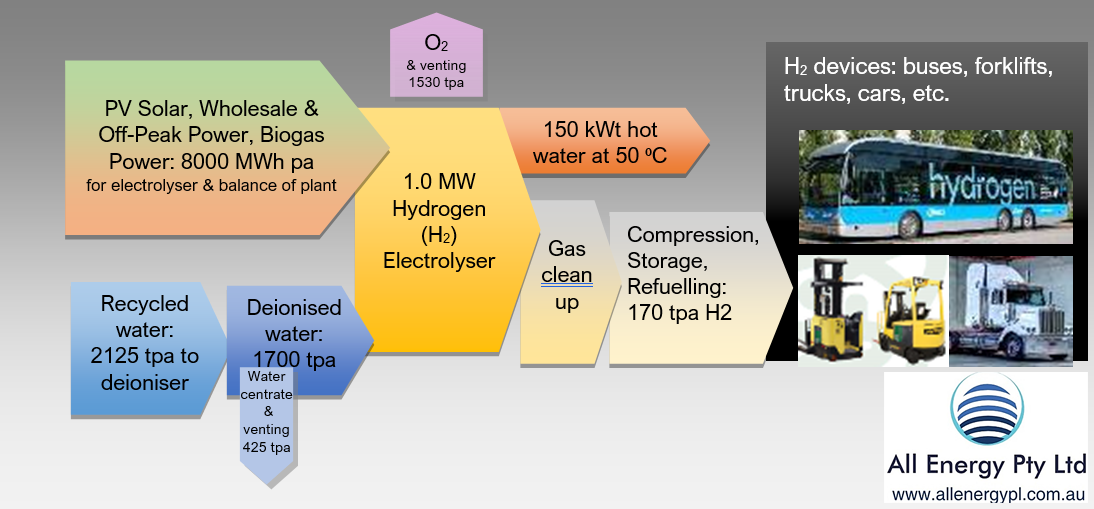 All Energy Pty Ltd